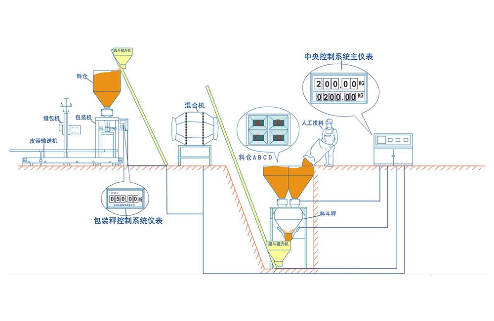 BB肥/化肥配料包装系统