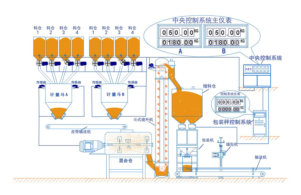 碳素自动配料包装系统
